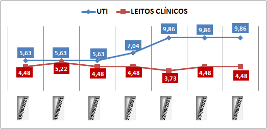 Ocupação das UTIs na região fica em 9,8% nesta sexta-feira (24); leitos clínicos estão em 4,4%