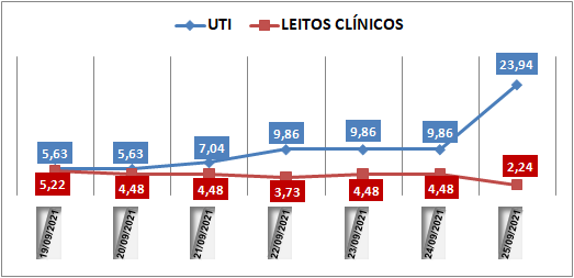 Ocupação das UTIs na região fica em 23,9% neste sábado (25); leitos clínicos estão em 2,2%