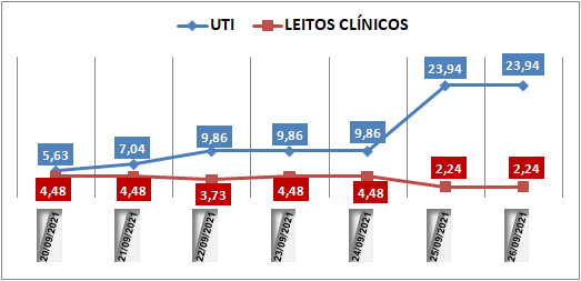 Ocupação das UTIs na região fica em 23,9% neste domingo (26); leitos clínicos estão em 2,2%