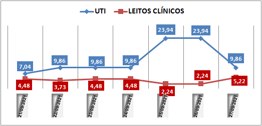 Ocupação das UTIs na região fica em 9,8% nesta segunda-feira (27); leitos clínicos estão em 5,2%