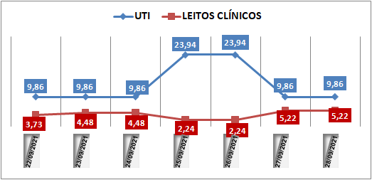 Ocupação das UTIs na região fica em 9,8% nesta terça-feira (28); leitos clínicos estão em 5,2%