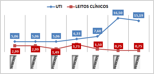 Ocupação das UTIs na região fica em 15% neste domingo (5); leitos clínicos estão em 0,7%