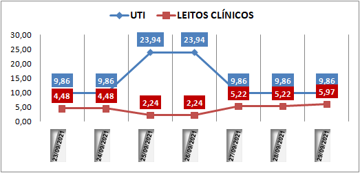 Ocupação das UTIs na região fica em 9,8% nesta quarta-feira (29); leitos clínicos estão em 5,9%