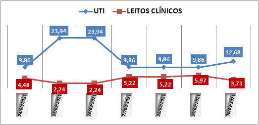 Ocupação das UTIs na região fica em 12,6% nesta quinta-feira (30); leitos clínicos estão em 3,7%