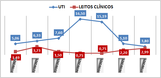 Ocupação das UTIs na região fica em 3,8% nesta terça-feira (7); leitos clínicos estão em 2,9%
