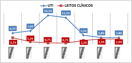 Ocupação das UTIs na região fica em 3,8% nesta quarta-feira (8); leitos clínicos estão em 2,9%