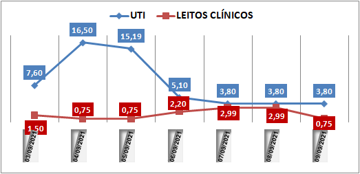 Ocupação das UTIs na região fica em 3,8% nesta quinta-feira (9); leitos clínicos estão em 0,7%