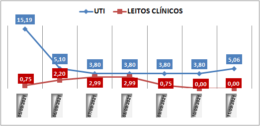Ocupação das UTIs na região fica em 5% neste sábado (11); leitos clínicos continuam zerados