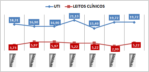 Ocupação das UTIs na região fica em 19,7% nesta quarta-feira (13); leitos clínicos estão em 5,2%