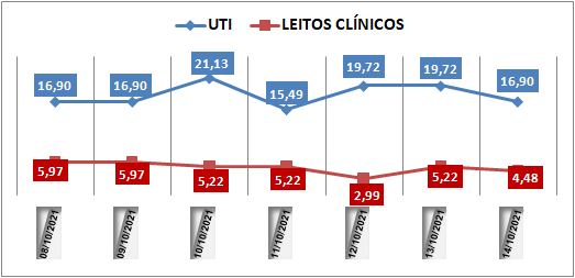 Ocupação das UTIs na região fica em 16,9% nesta quinta-feira (14); leitos clínicos estão em 4,4%