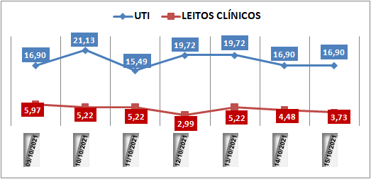 Ocupação das UTIs na região fica em 16,9% nesta sexta-feira (15); leitos clínicos estão em 3,7%