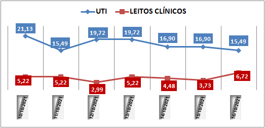 Ocupação das UTIs na região fica em 15,4% neste sábado (16); leitos clínicos estão em 6,7%