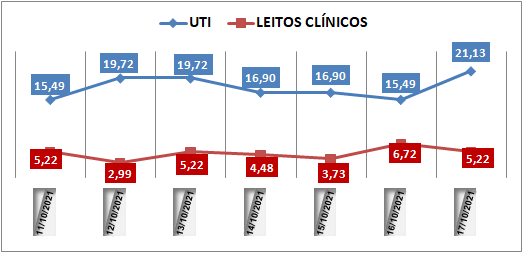 Ocupação das UTIs na região fica em 21,1% neste domingo (17); leitos clínicos estão em 5,2%