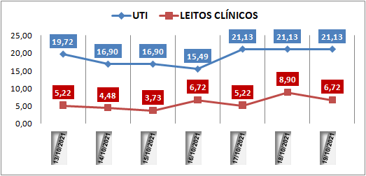 Ocupação das UTIs na região fica em 21,1% nesta terça-feira (19); leitos clínicos estão em 6,7%