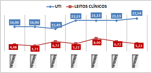 Ocupação das UTIs na região fica em 25,5% nesta quarta-feira (20); leitos clínicos estão em 5,2%