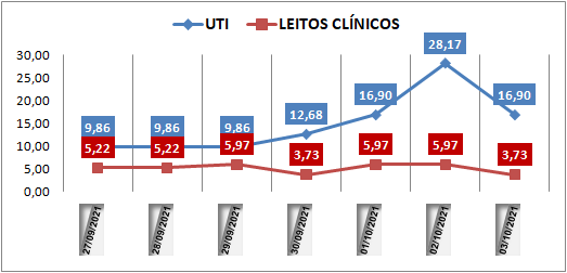 Ocupação das UTIs na região fica em 16,9% neste domingo (3); leitos clínicos estão em 3,7%