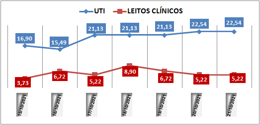Ocupação das UTIs na região fica em 22,5% nesta quinta-feira (21); leitos clínicos estão em 5,2%