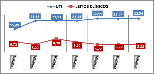 Ocupação das UTIs na região fica em 22,5% nesta sexta-feira (22); leitos clínicos estão em 5,2%