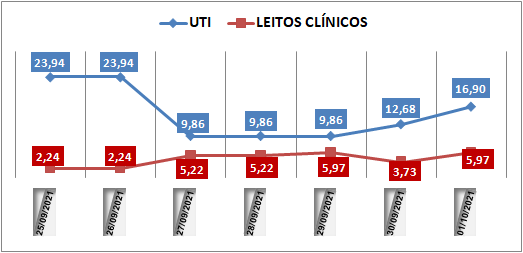 Ocupação das UTIs na região fica em 16,9% nesta sexta-feira (1º); leitos clínicos estão em 5,9%