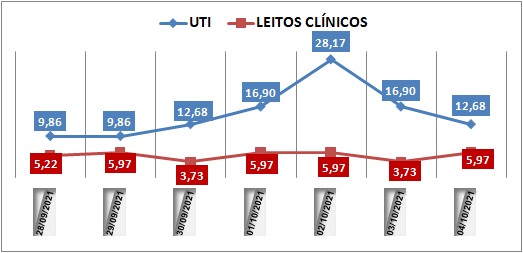 Ocupação das UTIs na região fica em 12,6% nesta segunda-feira (4); leitos clínicos estão em 5,9%