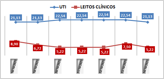 Ocupação das UTIs na região fica em 21,1% neste domingo (24); leitos clínicos estão em 5,2%
