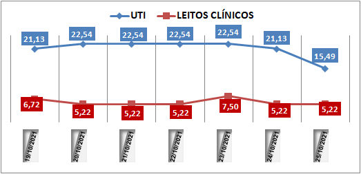 Ocupação das UTIs na região fica em 15,4% nesta segunda-feira (25); leitos clínicos estão em 5,2%