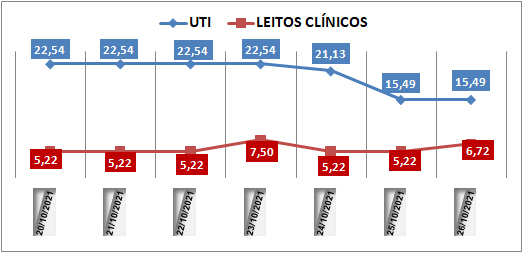 Ocupação das UTIs na região fica em 15,4% nesta terça-feira (26); leitos clínicos estão em 6,7%