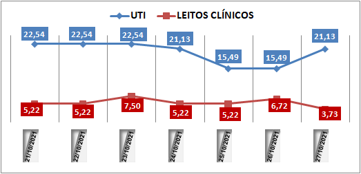 Ocupação das UTIs na região fica em 21,1% nesta quarta-feira (27); leitos clínicos estão em 3,7%