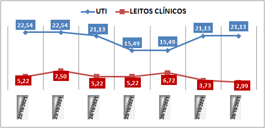 Ocupação das UTIs na região fica em 21,1% nesta quinta-feira (28); leitos clínicos estão em 2,9%