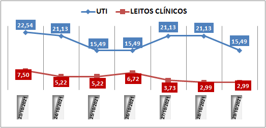 Ocupação das UTIs na região fica em 15,4% nesta sexta-feira (29); leitos clínicos estão em 2,9%
