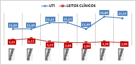 Ocupação das UTIs na região fica em 25,3% neste domingo (31); leitos clínicos estão em 2,9%