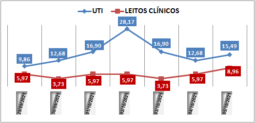 Ocupação das UTIs na região fica em 15,4% nesta terça-feira (5); leitos clínicos estão em 8,9%