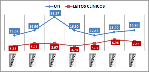 Ocupação das UTIs na região fica em 16,9% nesta quarta-feira (6); leitos clínicos estão em 7,4%