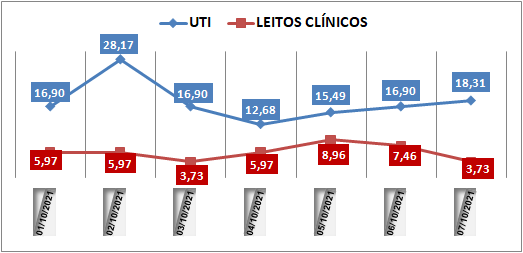 Ocupação das UTIs na região fica em 18,3% nesta quinta-feira (7); leitos clínicos estão em 3,7%