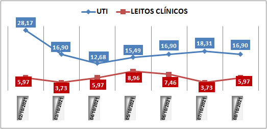 Ocupação das UTIs na região fica em 16,9% nesta sexta-feira (8); leitos clínicos estão em 5,9%