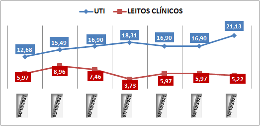 Ocupação das UTIs na região fica em 21,1% neste domingo (10); leitos clínicos estão em 5,2%