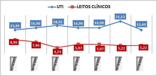 Ocupação das UTIs na região fica em 15,4% nesta segunda-feira (11); leitos clínicos estão em 5,2%