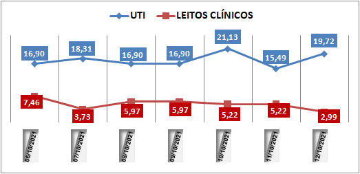 Ocupação das UTIs na região fica em 19,7% nesta terça-feira (12); leitos clínicos estão em 2,9%
