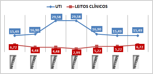 Ocupação das UTIs na região fica em 15,4% nesta quarta-feira (10); leitos clínicos estão em 6,7%