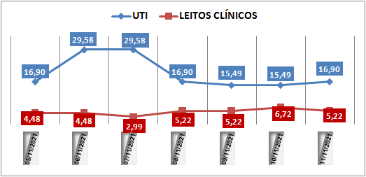 Ocupação das UTIs na região fica em 16,9% nesta quinta-feira (11); leitos clínicos estão em 5,2%
