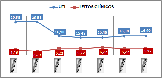 Ocupação das UTIs na região fica em 16,9% nesta sexta-feira (12); leitos clínicos estão em 5,2%