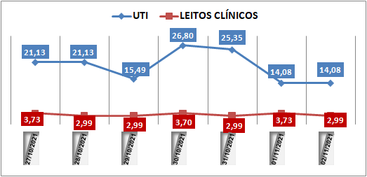 Ocupação das UTIs na região fica em 14% nesta terça-feira (2); leitos clínicos estão em 2,9%