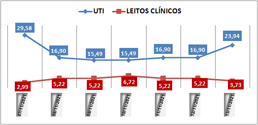 Ocupação das UTIs na região fica em 23,9% neste sábado (13); leitos clínicos estão em 3,7%