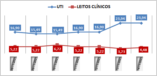 Ocupação das UTIs na região fica em 15,4% nesta segunda-feira (15); leitos clínicos estão em 5,2%