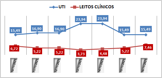 Ocupação das UTIs na região fica em 15,4% nesta terça-feira (16); leitos clínicos estão em 7,4%