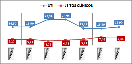 Ocupação das UTIs na região fica em 16,9% nesta quarta-feira (17); leitos clínicos estão em 7,4%