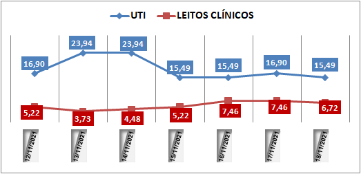 Ocupação das UTIs na região fica em 15,4% nesta quinta-feira (18); leitos clínicos estão em 6,7%