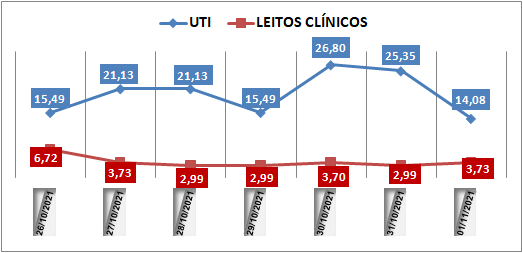 Ocupação das UTIs na região fica em 14% nesta segunda-feira (1); leitos clínicos estão em 3,7%