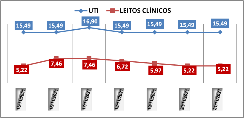 Ocupação das UTIs na região fica em 15,4% neste domingo (21); leitos clínicos estão em 5,2%
