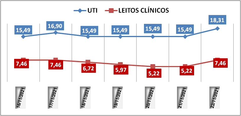 Ocupação das UTIs na região fica em 18,3% nesta segunda-feira (22); leitos clínicos estão em 7,4%